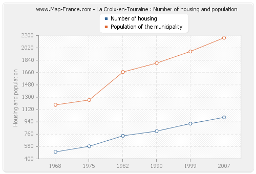 La Croix-en-Touraine : Number of housing and population